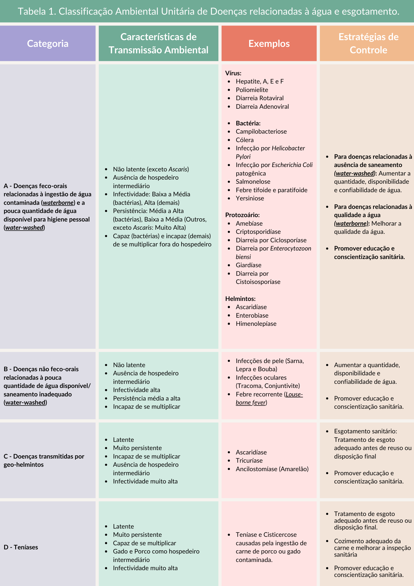 Classificação de doenças relacionadas a saneamento