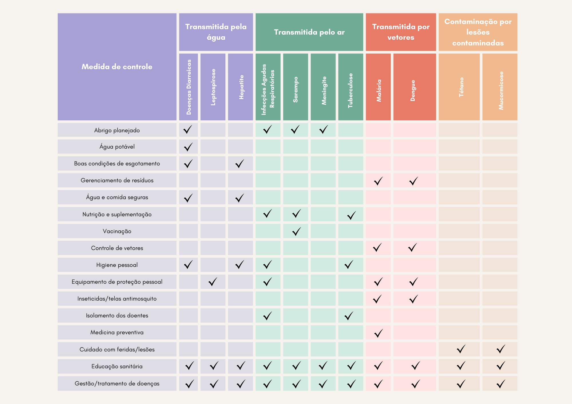 Medidas de Controle x Doenças